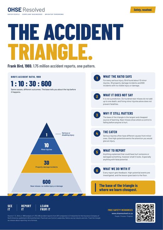The Accident Triangle. safety poster by OHSE Resolved: bird’s accident ratio